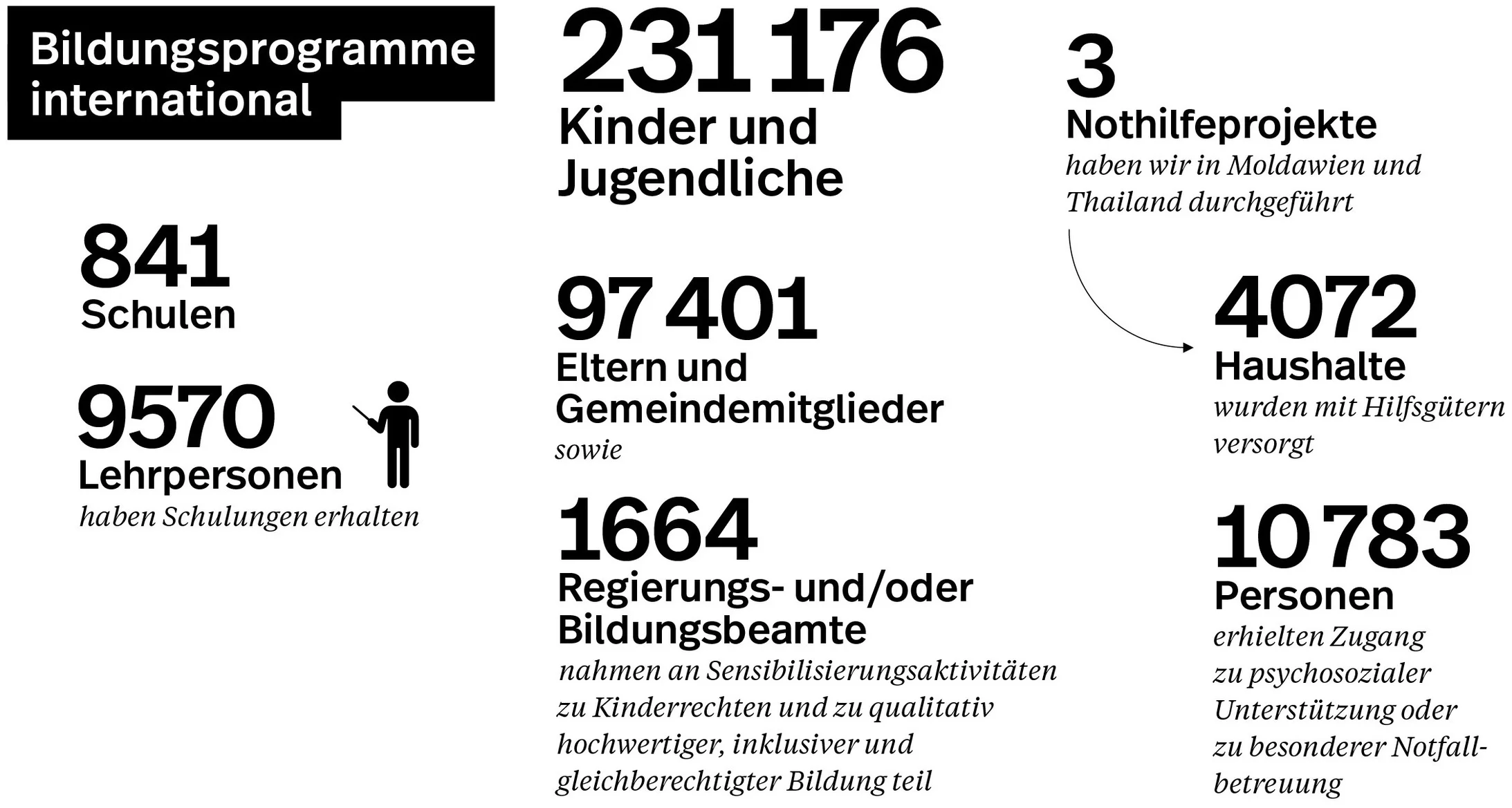 Zahlen international 2023