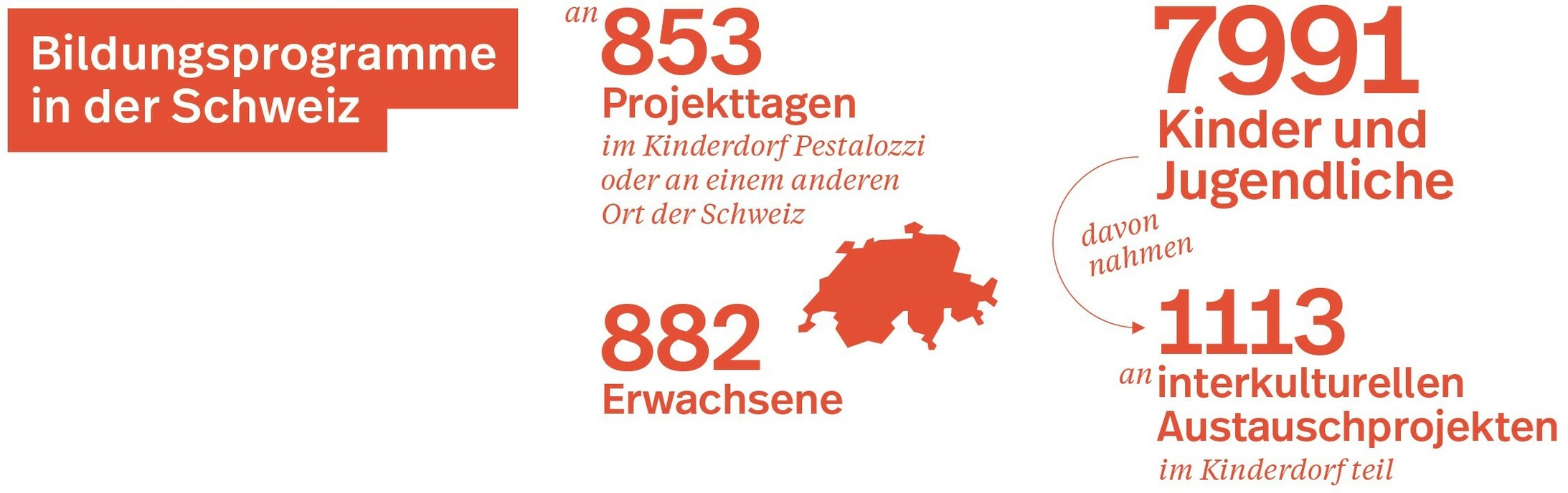 Zahlen Schweiz 2023