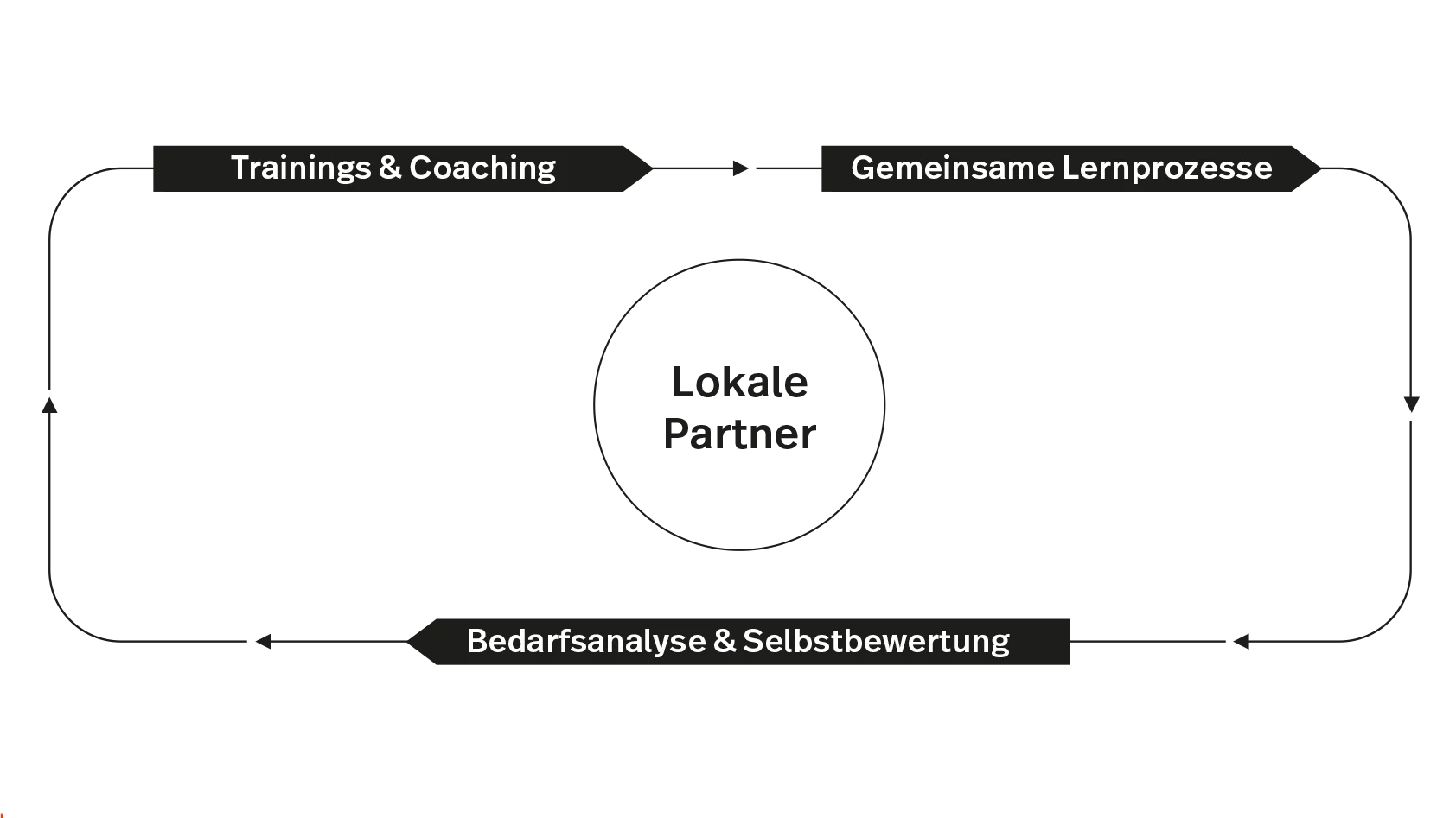 Lokalisierung